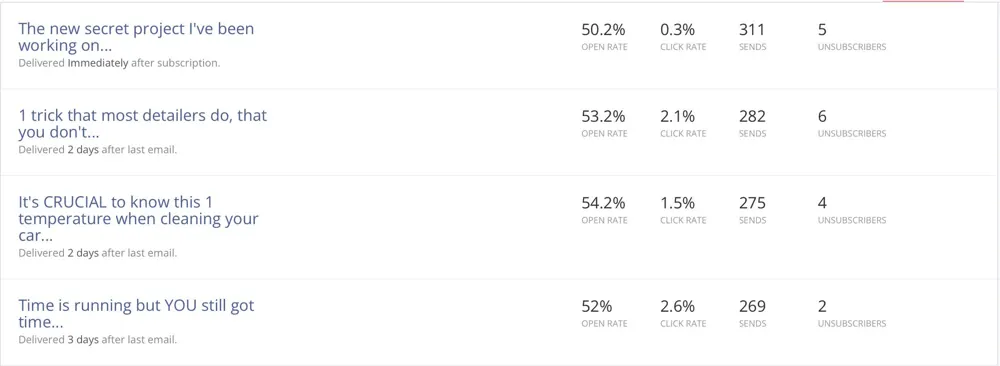 Open and click rates of the 4 emails
