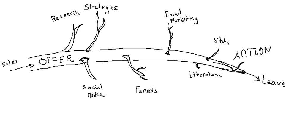 Hand-drawn map of the strategy: research, offer, social media, funnels, email marketing, action
